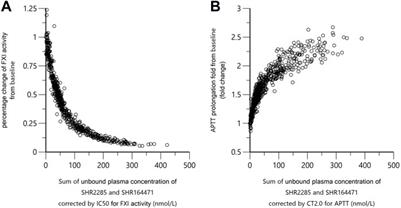 SHR2285, the first selectively oral FXIa inhibitor in China: Safety, tolerability, pharmacokinetics and pharmacodynamics combined with aspirin, clopidogrel or ticagrelor